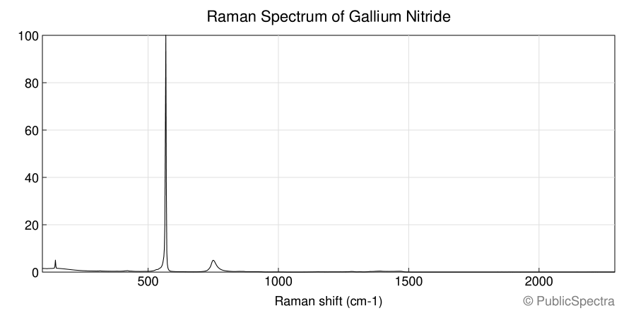 Raman spectrum of Gallium Nitride